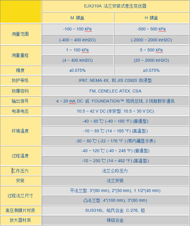 EJX 210A法蘭安裝式差壓變送器